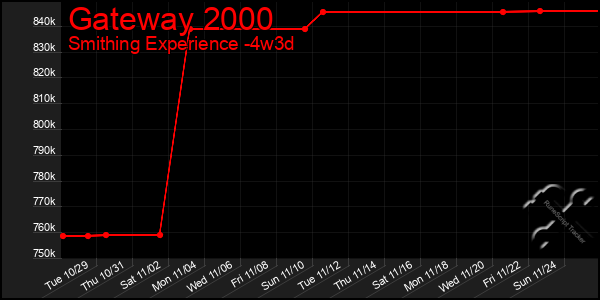 Last 31 Days Graph of Gateway 2000