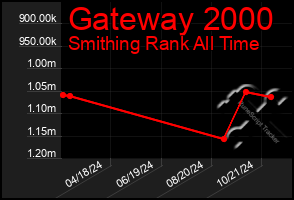 Total Graph of Gateway 2000