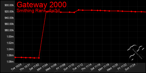 Last 31 Days Graph of Gateway 2000