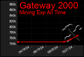 Total Graph of Gateway 2000