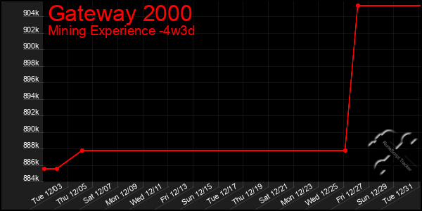 Last 31 Days Graph of Gateway 2000