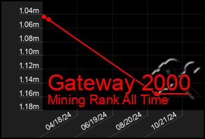 Total Graph of Gateway 2000