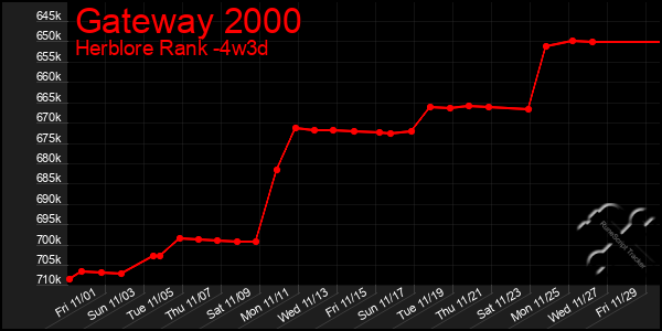 Last 31 Days Graph of Gateway 2000