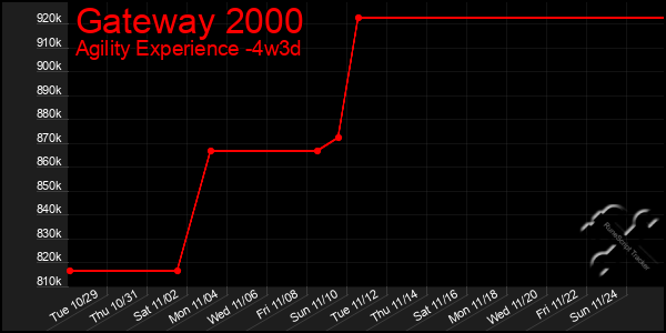 Last 31 Days Graph of Gateway 2000