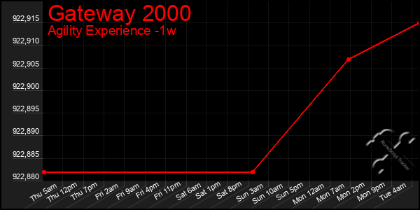 Last 7 Days Graph of Gateway 2000