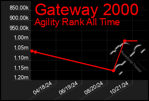 Total Graph of Gateway 2000