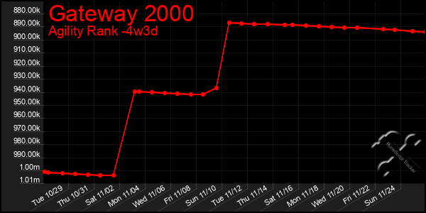 Last 31 Days Graph of Gateway 2000