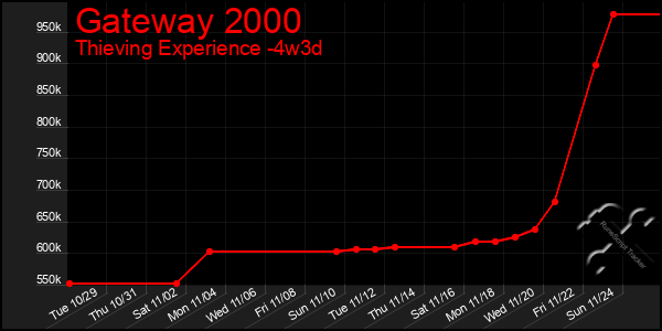 Last 31 Days Graph of Gateway 2000