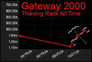 Total Graph of Gateway 2000