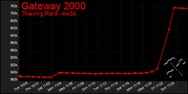 Last 31 Days Graph of Gateway 2000