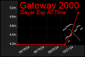 Total Graph of Gateway 2000