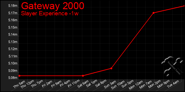 Last 7 Days Graph of Gateway 2000