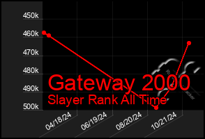 Total Graph of Gateway 2000