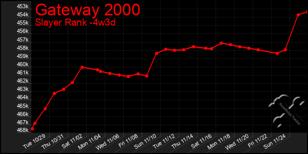 Last 31 Days Graph of Gateway 2000