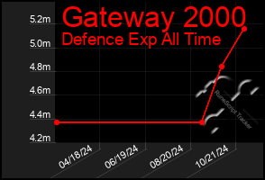 Total Graph of Gateway 2000