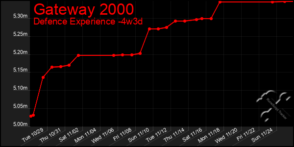 Last 31 Days Graph of Gateway 2000