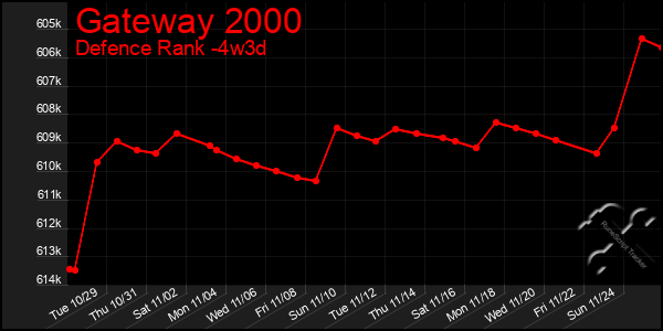 Last 31 Days Graph of Gateway 2000