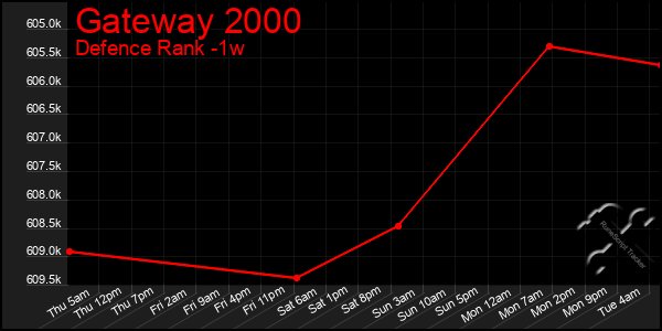 Last 7 Days Graph of Gateway 2000