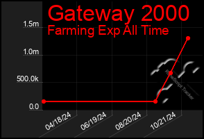 Total Graph of Gateway 2000