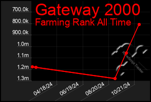 Total Graph of Gateway 2000