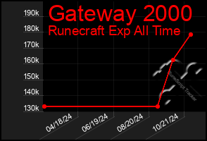 Total Graph of Gateway 2000