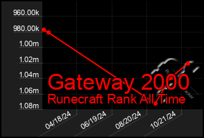 Total Graph of Gateway 2000