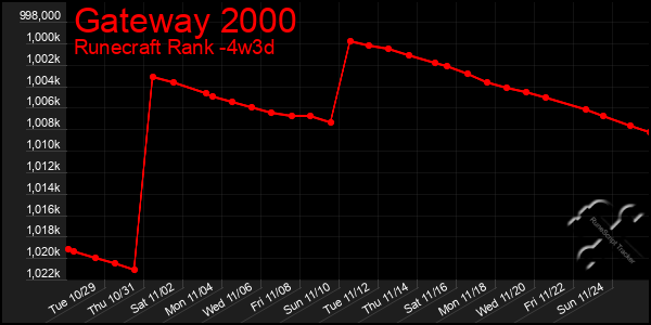 Last 31 Days Graph of Gateway 2000