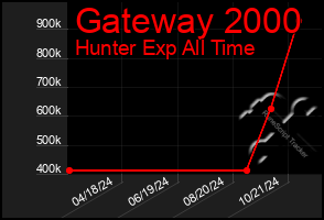 Total Graph of Gateway 2000