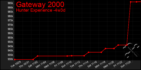 Last 31 Days Graph of Gateway 2000