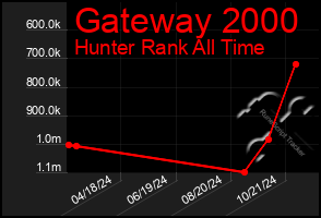 Total Graph of Gateway 2000