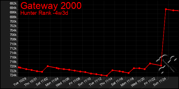 Last 31 Days Graph of Gateway 2000