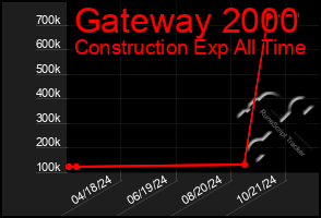 Total Graph of Gateway 2000