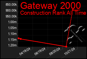 Total Graph of Gateway 2000