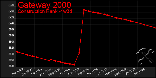 Last 31 Days Graph of Gateway 2000