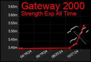 Total Graph of Gateway 2000