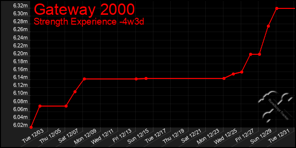 Last 31 Days Graph of Gateway 2000