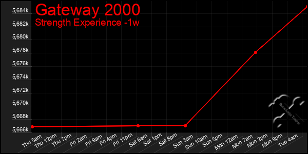 Last 7 Days Graph of Gateway 2000