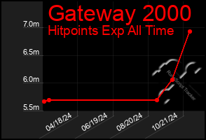 Total Graph of Gateway 2000