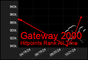 Total Graph of Gateway 2000