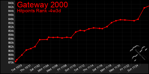 Last 31 Days Graph of Gateway 2000