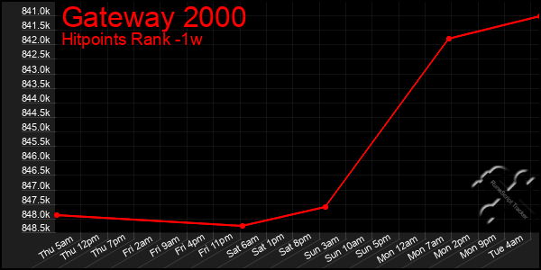 Last 7 Days Graph of Gateway 2000