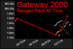 Total Graph of Gateway 2000