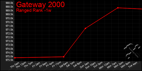 Last 7 Days Graph of Gateway 2000