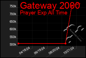 Total Graph of Gateway 2000