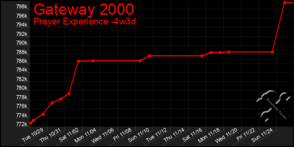 Last 31 Days Graph of Gateway 2000