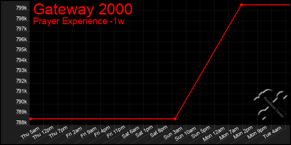 Last 7 Days Graph of Gateway 2000