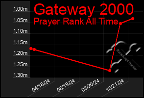 Total Graph of Gateway 2000