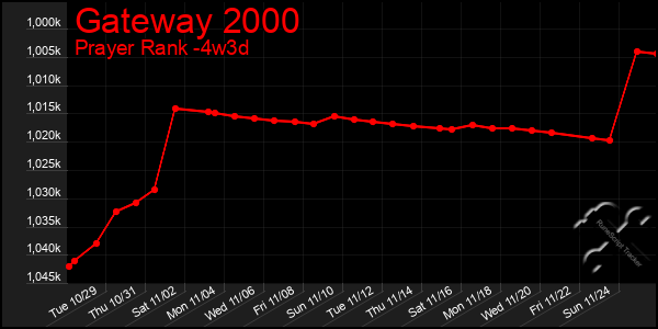 Last 31 Days Graph of Gateway 2000