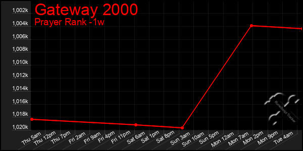 Last 7 Days Graph of Gateway 2000