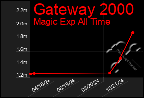 Total Graph of Gateway 2000